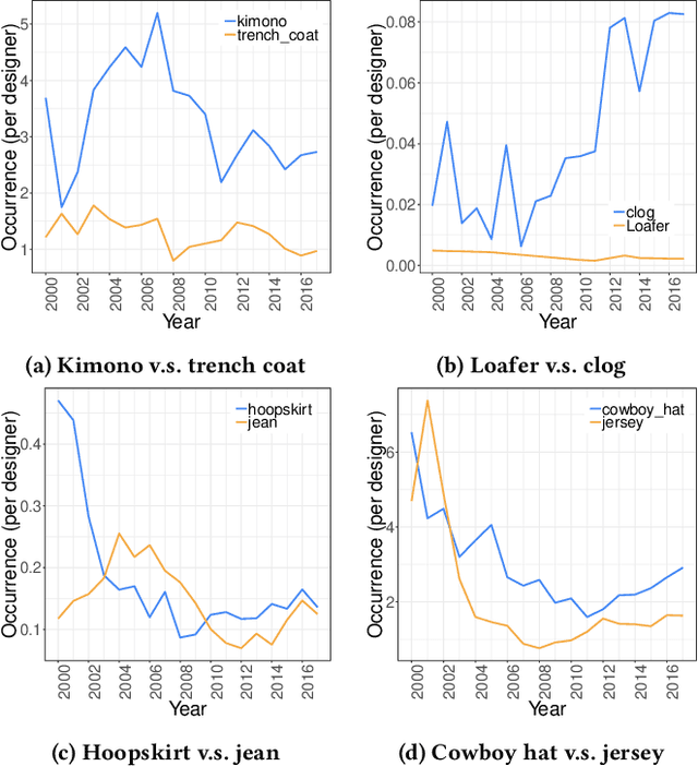 Figure 1 for Predicting Next-Season Designs on High Fashion Runway