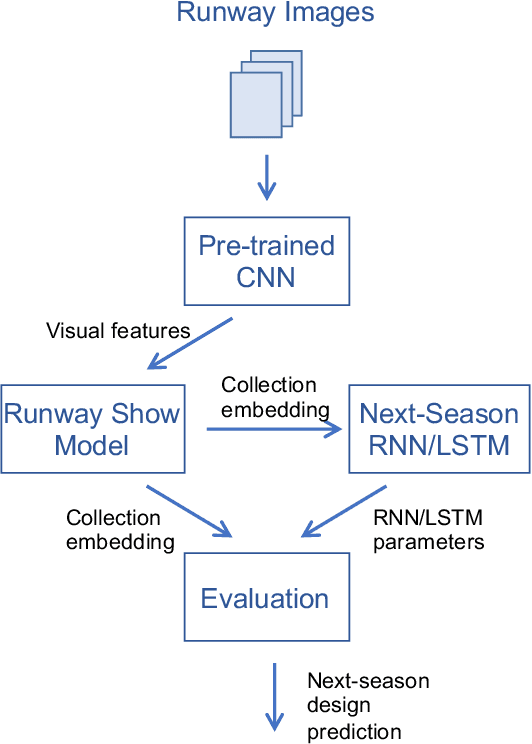 Figure 3 for Predicting Next-Season Designs on High Fashion Runway