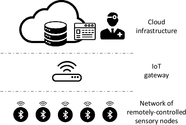 Figure 1 for An adaptive cognitive sensor node for ECG monitoring in the Internet of Medical Things