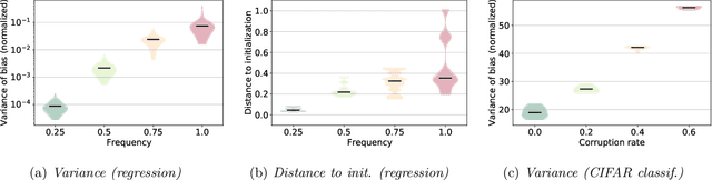 Figure 2 for What training reveals about neural network complexity