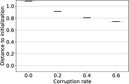 Figure 4 for What training reveals about neural network complexity