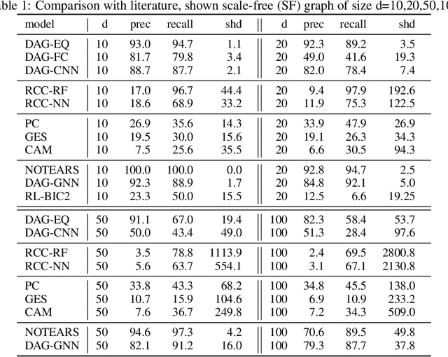 Figure 1 for Supervised Whole DAG Causal Discovery