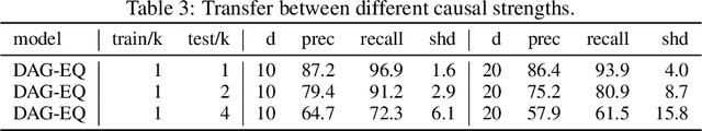 Figure 3 for Supervised Whole DAG Causal Discovery
