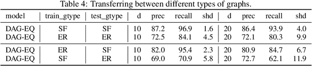 Figure 4 for Supervised Whole DAG Causal Discovery