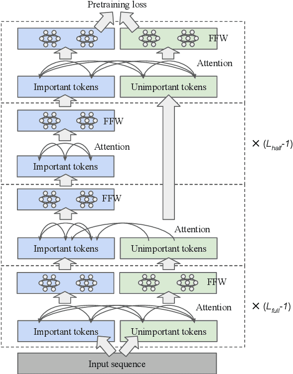 Figure 3 for Token Dropping for Efficient BERT Pretraining