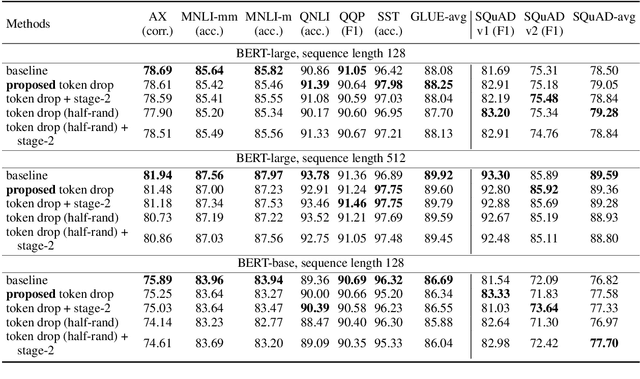 Figure 4 for Token Dropping for Efficient BERT Pretraining