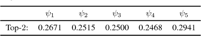 Figure 2 for On the Consistency of Top-k Surrogate Losses