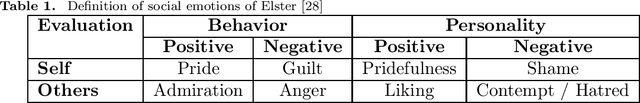 Figure 1 for Survey and Perspective on Social Emotions in Robotics