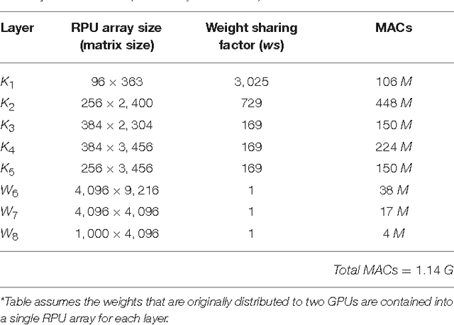 Figure 4 for Training Deep Convolutional Neural Networks with Resistive Cross-Point Devices
