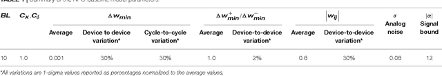 Figure 2 for Training Deep Convolutional Neural Networks with Resistive Cross-Point Devices