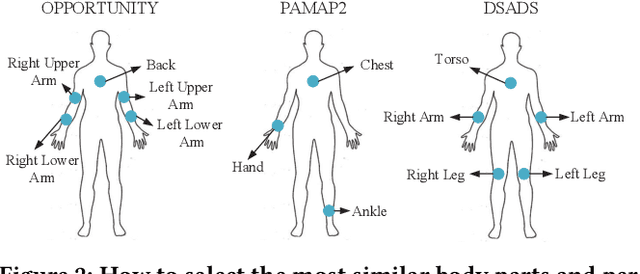 Figure 2 for Deep Transfer Learning for Cross-domain Activity Recognition