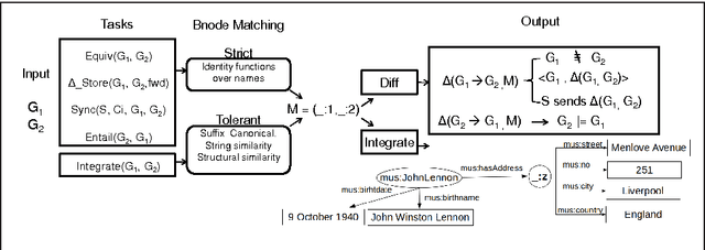 Figure 3 for Tasks that Require, or can Benefit from, Matching Blank Nodes