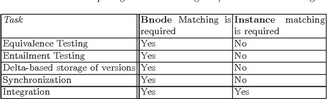 Figure 2 for Tasks that Require, or can Benefit from, Matching Blank Nodes