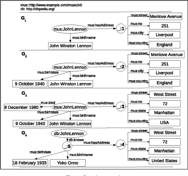 Figure 1 for Tasks that Require, or can Benefit from, Matching Blank Nodes