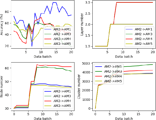 Figure 4 for Autonomous Cross Domain Adaptation under Extreme Label Scarcity
