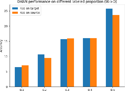 Figure 1 for Autonomous Cross Domain Adaptation under Extreme Label Scarcity