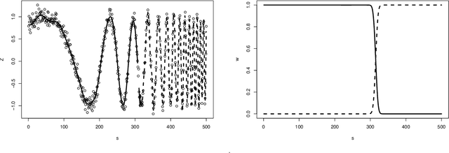 Figure 3 for Functional Gaussian Process Model for Bayesian Nonparametric Analysis