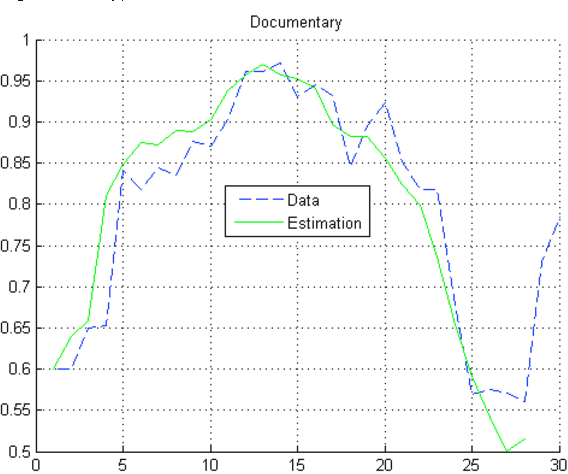 Figure 3 for A new Recommender system based on target tracking: a Kalman Filter approach