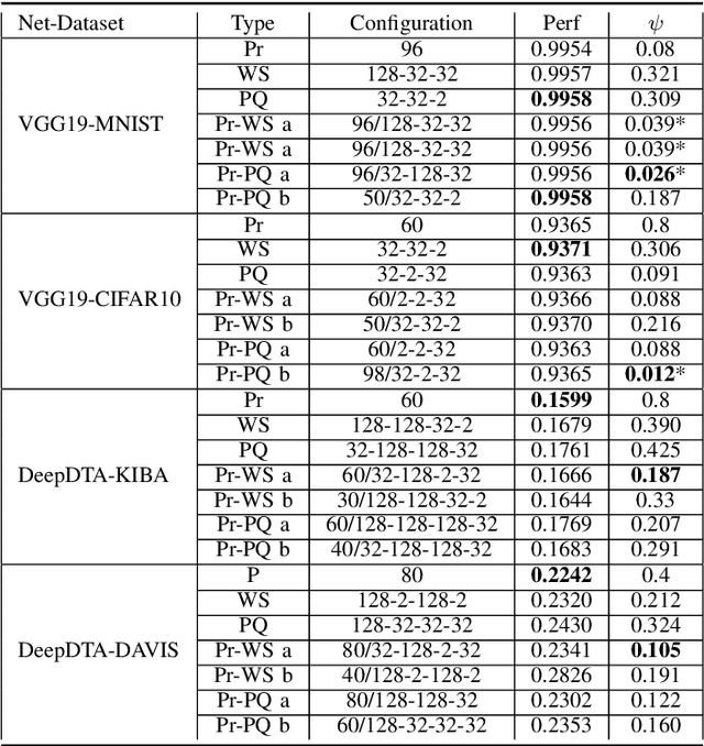 Figure 3 for Compression strategies and space-conscious representations for deep neural networks