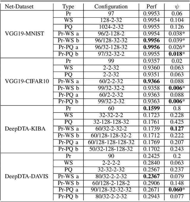 Figure 4 for Compression strategies and space-conscious representations for deep neural networks