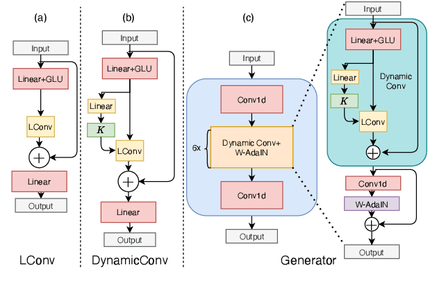 Figure 1 for Efficient Non-Autoregressive GAN Voice Conversion using VQWav2vec Features and Dynamic Convolution