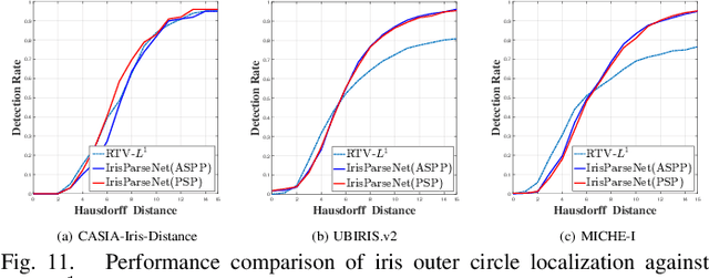 Figure 3 for Joint Iris Segmentation and Localization Using Deep Multi-task Learning Framework
