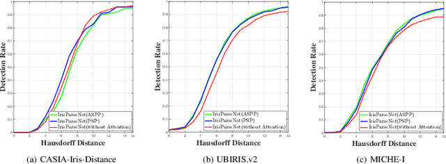 Figure 4 for Joint Iris Segmentation and Localization Using Deep Multi-task Learning Framework
