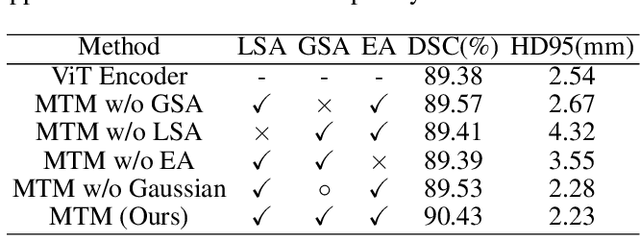 Figure 2 for Mixed Transformer U-Net For Medical Image Segmentation