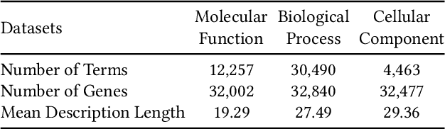 Figure 2 for Graph-in-Graph Network for Automatic Gene Ontology Description Generation