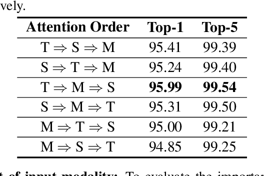 Figure 4 for MM-ViT: Multi-Modal Video Transformer for Compressed Video Action Recognition