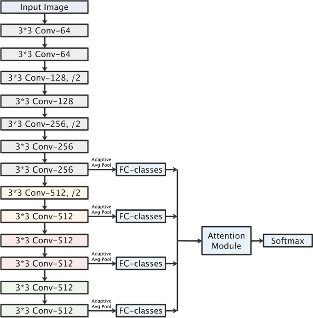 Figure 3 for Interflow: Aggregating Multi-layer Feature Mappings with Attention Mechanism