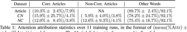 Figure 2 for Do Feature Attribution Methods Correctly Attribute Features?