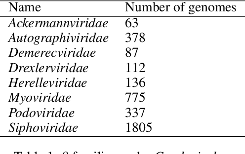 Figure 2 for Bacteriophage classification for assembled contigs using Graph Convolutional Network