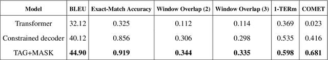 Figure 4 for Lingua Custodia's participation at the WMT 2021 Machine Translation using Terminologies shared task
