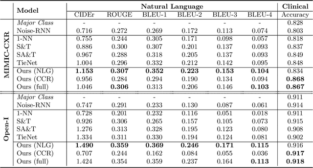 Figure 4 for Clinically Accurate Chest X-Ray Report Generation