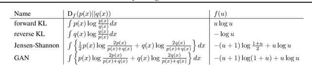 Figure 1 for Variational f-divergence Minimization
