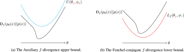 Figure 3 for Variational f-divergence Minimization