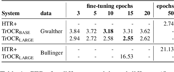 Figure 2 for Transformer-based HTR for Historical Documents