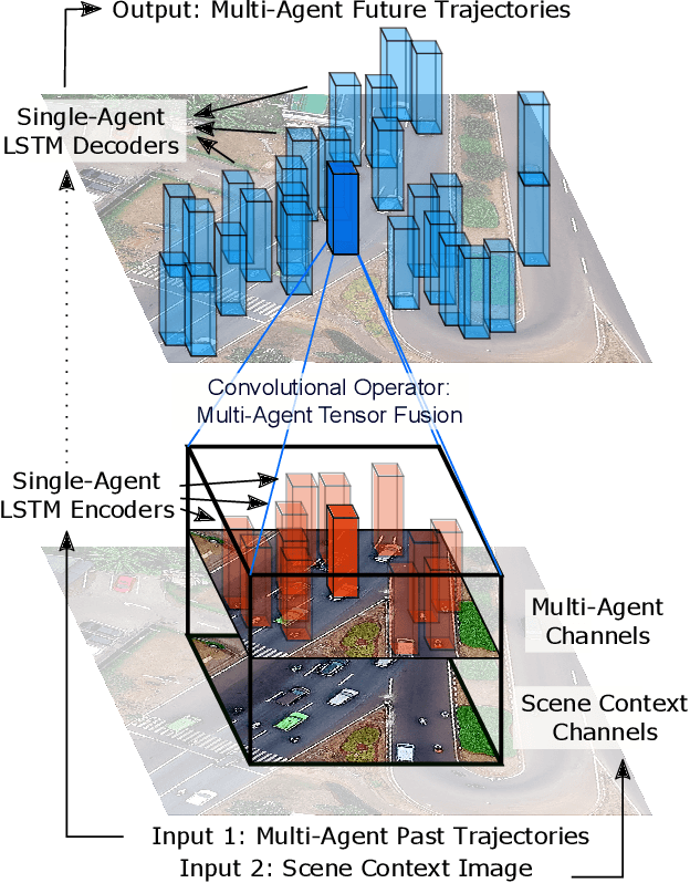 Figure 3 for Multi-Agent Tensor Fusion for Contextual Trajectory Prediction