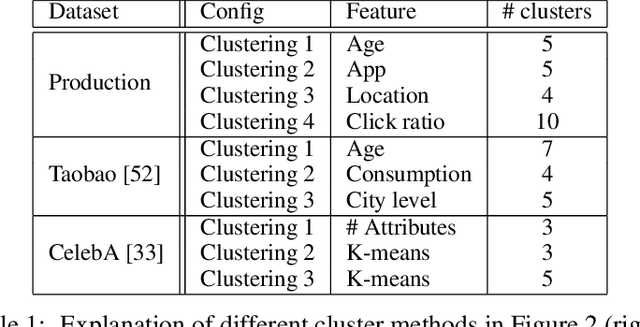 Figure 2 for FEL: High Capacity Learning for Recommendation and Ranking via Federated Ensemble Learning