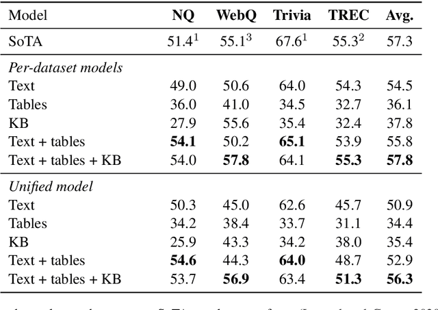 Figure 4 for Unified Open-Domain Question Answering with Structured and Unstructured Knowledge