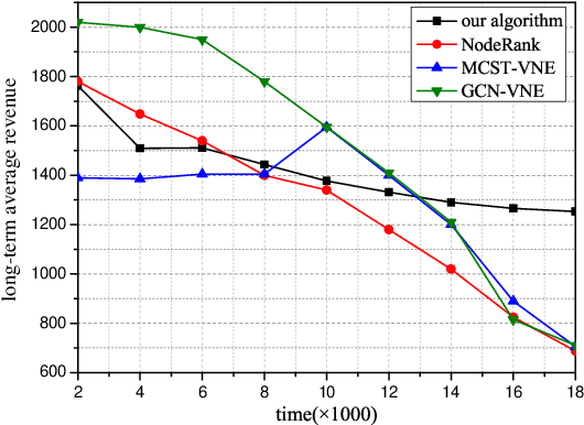 Figure 4 for Dynamic Virtual Network Embedding Algorithm based on Graph Convolution Neural Network and Reinforcement Learning