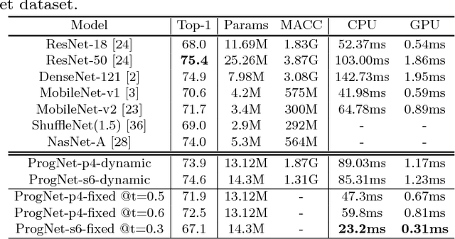 Figure 4 for Progressive Neural Networks for Image Classification