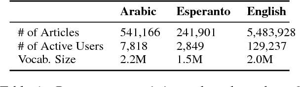 Figure 1 for Learning to Generate Wikipedia Summaries for Underserved Languages from Wikidata