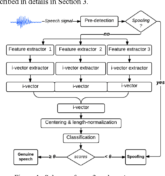 Figure 1 for STC Anti-spoofing Systems for the ASVspoof 2015 Challenge