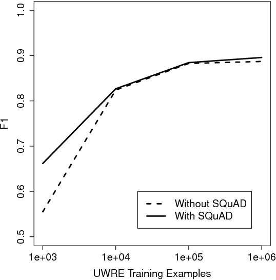 Figure 3 for Question Answering Resources Applied to Slot-Filling