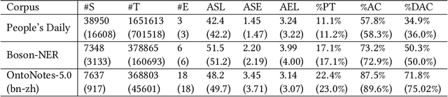 Figure 3 for LTP: A New Active Learning Strategy for CRF-Based Named Entity Recognition