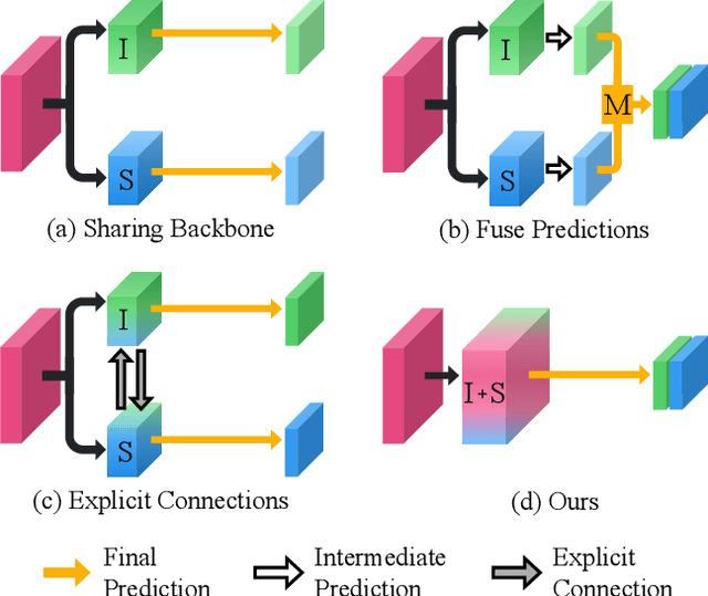 Figure 1 for Single-shot Path Integrated Panoptic Segmentation