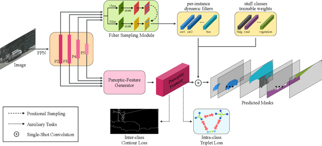 Figure 3 for Single-shot Path Integrated Panoptic Segmentation