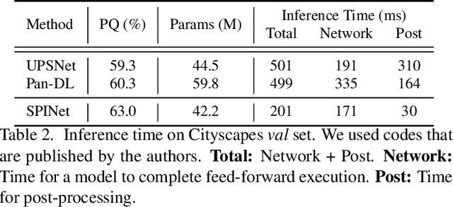 Figure 4 for Single-shot Path Integrated Panoptic Segmentation